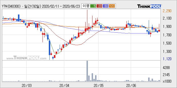 'YTN' 10% 이상 상승, 주가 상승세, 단기 이평선 역배열 구간