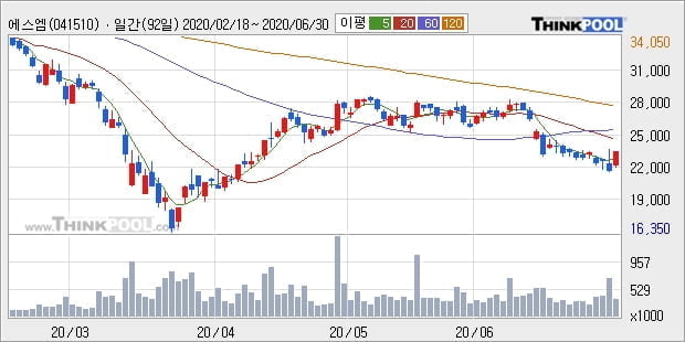 '에스엠' 10% 이상 상승, 주가 5일 이평선 상회, 단기·중기 이평선 역배열