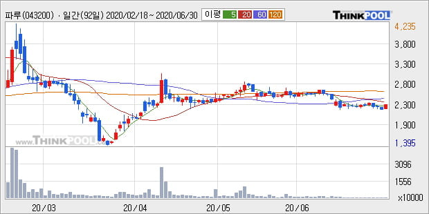 '파루' 10% 이상 상승, 주가 20일 이평선 상회, 단기·중기 이평선 역배열