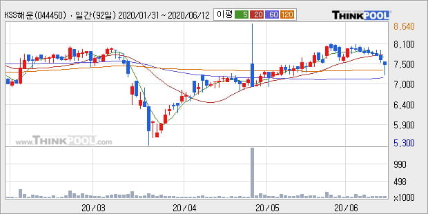 'KSS해운' 5% 이상 상승, 주가 상승세, 단기 이평선 역배열 구간