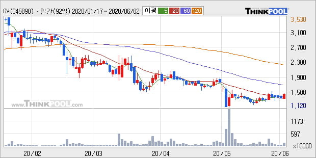 'GV' 10% 이상 상승, 주가 상승 흐름, 단기 이평선 정배열, 중기 이평선 역배열