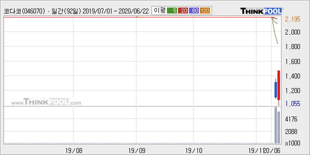 '코다코' 20% 이상 상승, 주가 5일 이평선 상회, 단기·중기 이평선 역배열