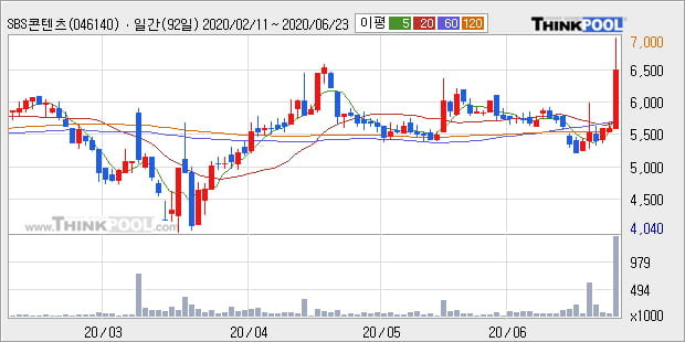 'SBS콘텐츠허브' 상한가↑ 도달, 단기·중기 이평선 정배열로 상승세