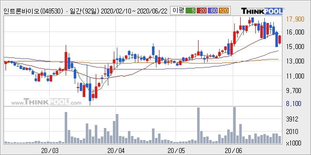 인트론바이오, 전일대비 +10.37% 장중 반등세... 이 시각 거래량 175만126주