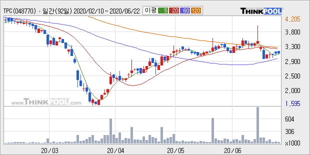 'TPC' 상한가↑ 도달, 주가 상승세, 단기 이평선 역배열 구간