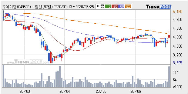 '유아이엘' 10% 이상 상승, 주가 상승세, 단기 이평선 역배열 구간