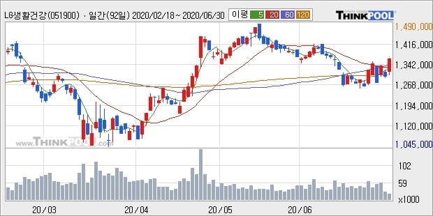 'LG생활건강' 5% 이상 상승, 주가 60일 이평선 상회, 단기·중기 이평선 역배열