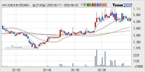 '아이크래프트' 10% 이상 상승, 주가 상승세, 단기 이평선 역배열 구간
