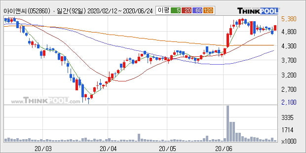 '아이앤씨' 10% 이상 상승, 단기·중기 이평선 정배열로 상승세