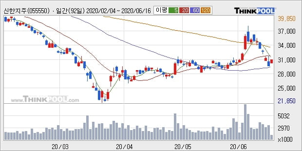 신한지주, 상승흐름 전일대비 +5.62%... 최근 주가 상승흐름 유지