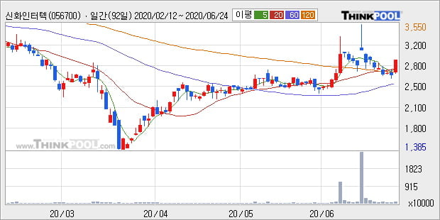 '신화인터텍' 10% 이상 상승, 주가 상승세, 단기 이평선 역배열 구간