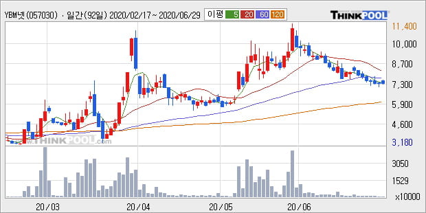 'YBM넷' 10% 이상 상승, 주가 반등으로 5일 이평선 넘어섬, 단기 이평선 역배열 구간