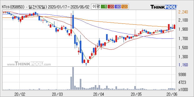'KTcs' 5% 이상 상승, 단기·중기 이평선 정배열로 상승세