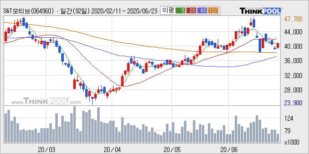'S&T모티브' 5% 이상 상승, 주가 반등으로 5일 이평선 넘어섬, 단기 이평선 역배열 구간