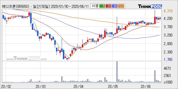 '메디프론' 10% 이상 상승, 단기·중기 이평선 정배열로 상승세