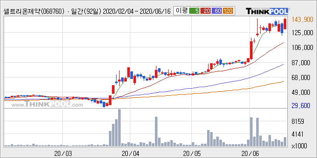 '셀트리온제약' 10% 이상 상승, 단기·중기 이평선 정배열로 상승세