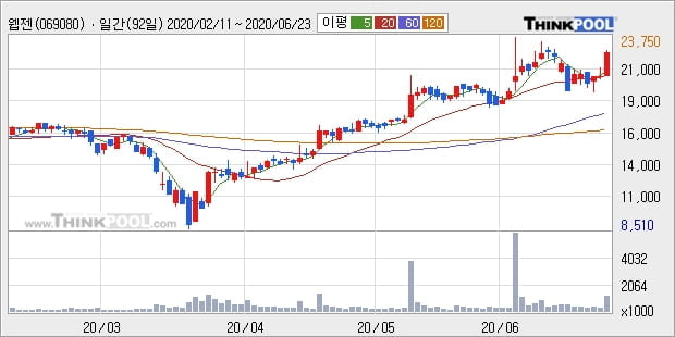 웹젠, 전일대비 10.19% 상승... 외국인 기관 동시 순매수 중