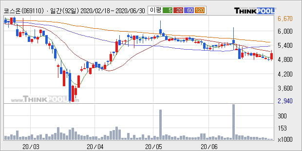 '코스온' 10% 이상 상승, 주가 20일 이평선 상회, 단기·중기 이평선 역배열