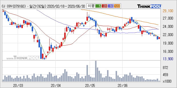 'CJ CGV' 5% 이상 상승, 주가 5일 이평선 상회, 단기·중기 이평선 역배열