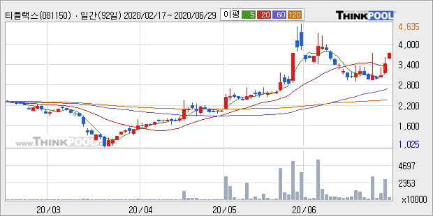 '티플랙스' 10% 이상 상승, 주가 반등으로 5일 이평선 넘어섬, 단기 이평선 역배열 구간