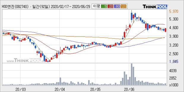 'HSD엔진' 5% 이상 상승, 주가 반등으로 5일 이평선 넘어섬, 단기 이평선 역배열 구간