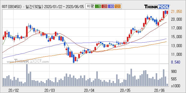 'GST' 52주 신고가 경신, 단기·중기 이평선 정배열로 상승세