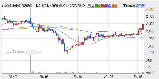 '비에이치아이' 10% 이상 상승, 단기·중기 이평선 정배열로 상승세