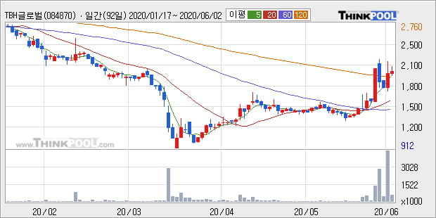 'TBH글로벌' 5% 이상 상승, 단기·중기 이평선 정배열로 상승세