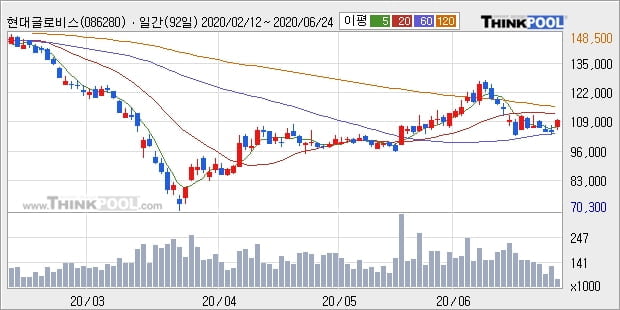 현대글로비스, 상승출발 후 현재 +5.17%... 이 시각 17만4516주 거래