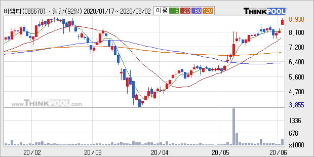 '비엠티' 10% 이상 상승, 단기·중기 이평선 정배열로 상승세