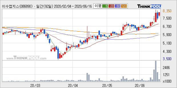 '이수앱지스' 10% 이상 상승, 단기·중기 이평선 정배열로 상승세