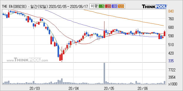 'THE E&M' 10% 이상 상승, 주가 상승세, 단기 이평선 역배열 구간