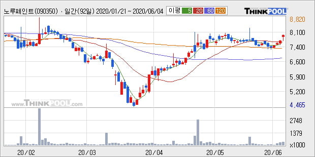 '노루페인트' 5% 이상 상승, 주가 상승세, 단기 이평선 역배열 구간