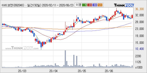 아미코젠, 상승출발 후 현재 +10.46%... 이 시각 거래량 42만1973주