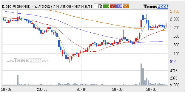 '디아이씨' 5% 이상 상승, 단기·중기 이평선 정배열로 상승세