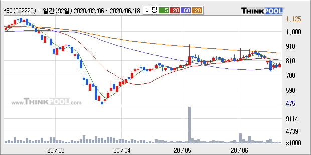 'KEC' 5% 이상 상승, 단기·중기 이평선 정배열로 상승세