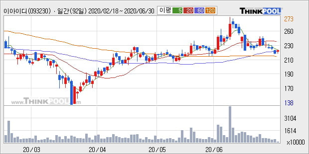 '이아이디' 5% 이상 상승, 단기·중기 이평선 정배열로 상승세