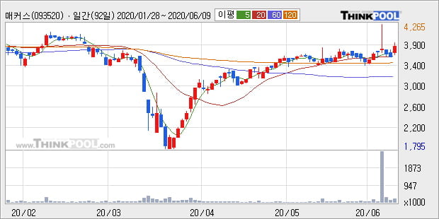 '매커스' 10% 이상 상승, 단기·중기 이평선 정배열로 상승세