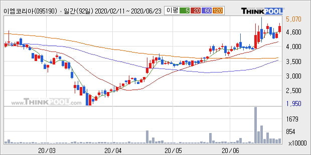 '이엠코리아' 10% 이상 상승, 단기·중기 이평선 정배열로 상승세
