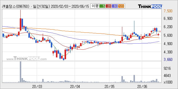 'JW홀딩스' 5% 이상 상승, 단기·중기 이평선 정배열로 상승세