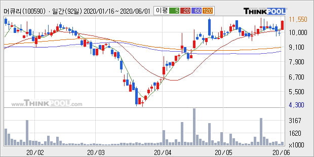 '머큐리' 10% 이상 상승, 단기·중기 이평선 정배열로 상승세
