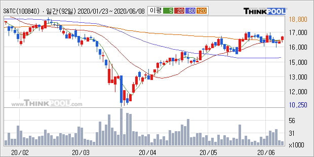 'S&TC' 5% 이상 상승, 단기·중기 이평선 정배열로 상승세