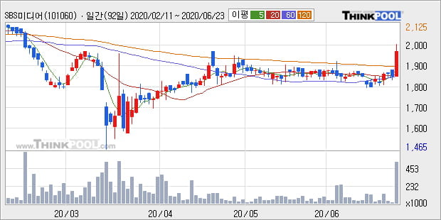 'SBS미디어홀딩스' 상한가↑ 도달, 단기·중기 이평선 정배열로 상승세