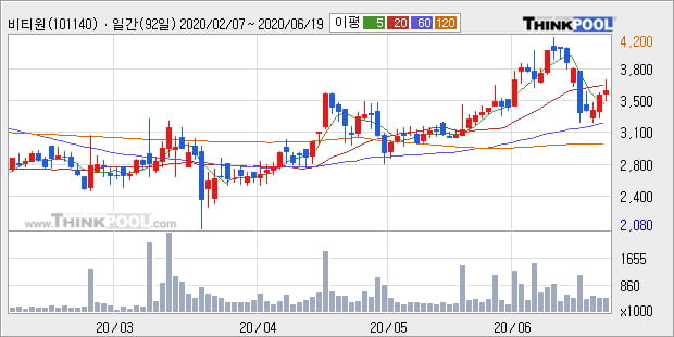 '비티원' 5% 이상 상승, 단기·중기 이평선 정배열로 상승세