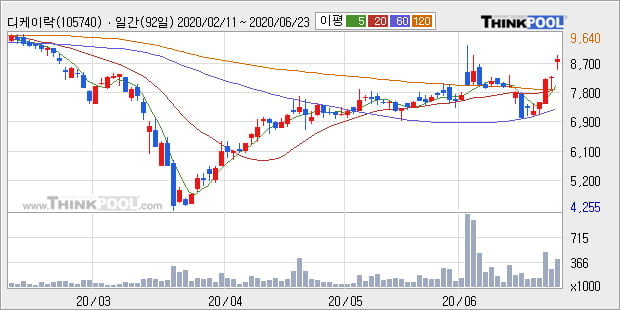 '디케이락' 10% 이상 상승, 단기·중기 이평선 정배열로 상승세