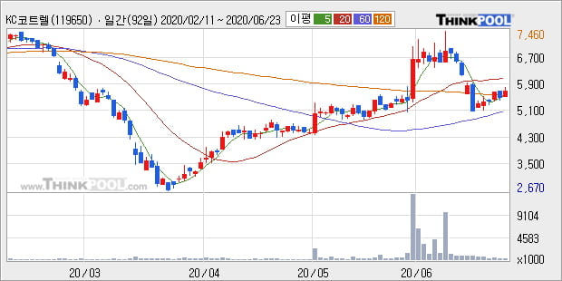 'KC코트렐' 5% 이상 상승, 주가 반등으로 5일 이평선 넘어섬, 단기 이평선 역배열 구간