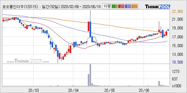 '코오롱인더우' 5% 이상 상승, 단기·중기 이평선 정배열로 상승세