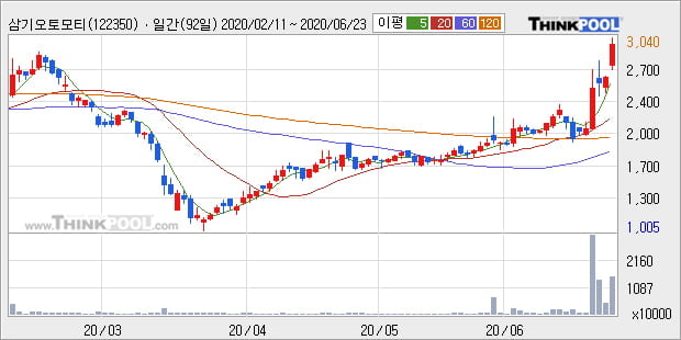 '삼기오토모티브' 10% 이상 상승, 단기·중기 이평선 정배열로 상승세