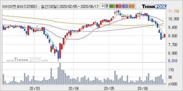 '아이마켓코리아' 5% 이상 상승, 주가 반등 시도, 단기 이평선 역배열 구간