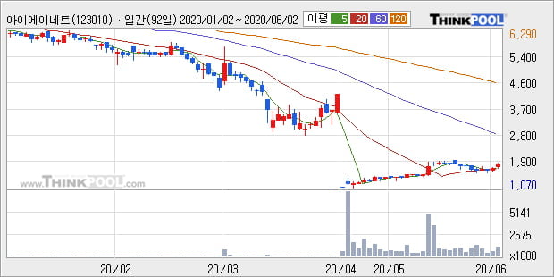 '아이에이네트웍스' 10% 이상 상승, 주가 상승 흐름, 단기 이평선 정배열, 중기 이평선 역배열